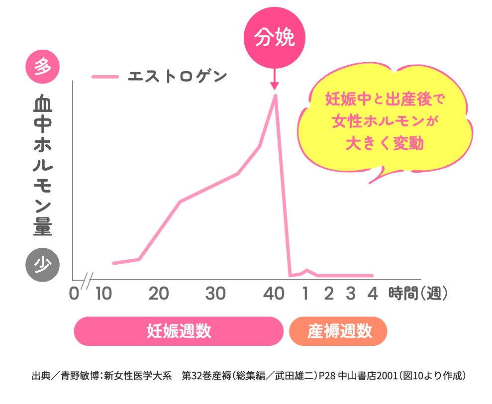 分娩後_エストロゲン減少のグラフ