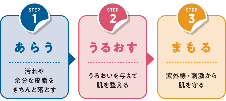 スキンケアで大切な3つのステップ